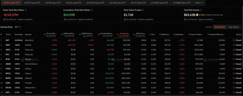 Биткоин‑ETF, Ethereum‑ETF и XRP‑ETF теряют активы Solana‑ETF привлекает приток средств