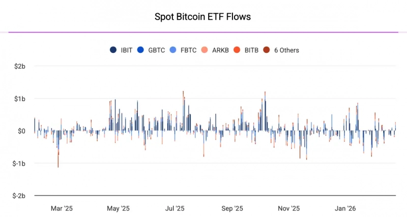 Биткоин‑ETF привлекли более 6 млн за день