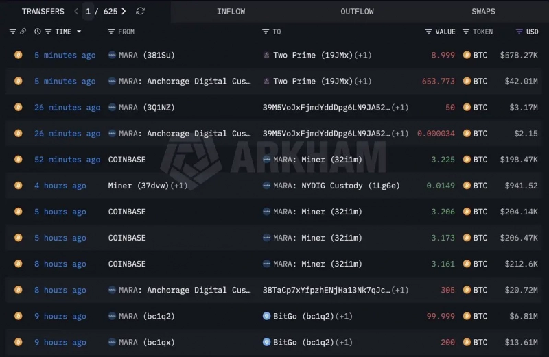 Майнер MARA перевел млн в биткоинах на различные торговые платформы