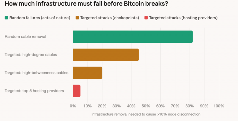 Биткоин способен выдержать обрыв 72% подводных кабелей по всему миру, но целенаправленная атака на пять хостинг-провайдеров может парализовать его работу