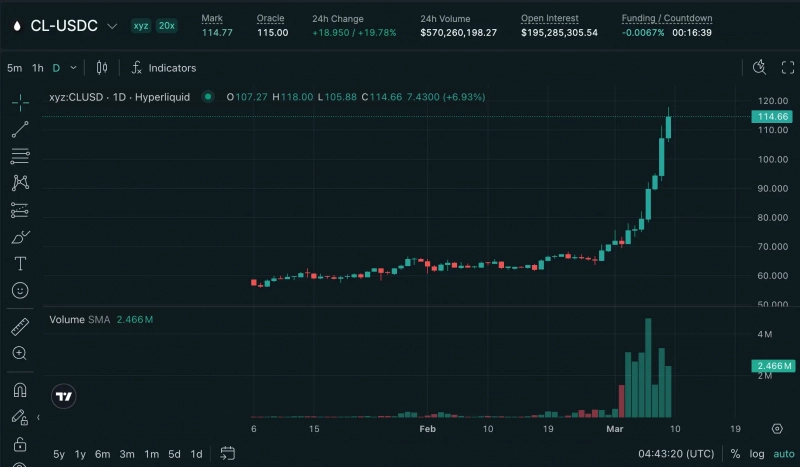 Рост нефти на 30% вызвал массовую ликвидацию коротких позиций на Hyperliquid
