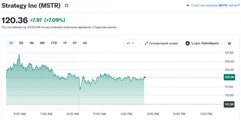 Акции компании Strategy растут вслед за биткоином