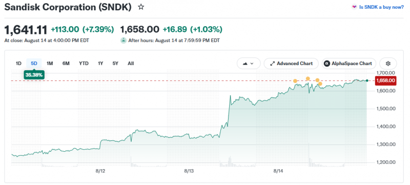 Акции производителя носителей информации SanDisk стремительно растут в цене
