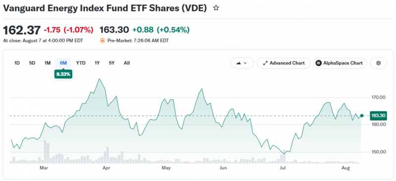 Инвесторы в энергетические ETF выиграли из-за войны США против Ирана
