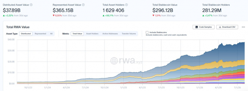 Капитал движется от криптовалютных спекуляций к токенизированным активам RWA