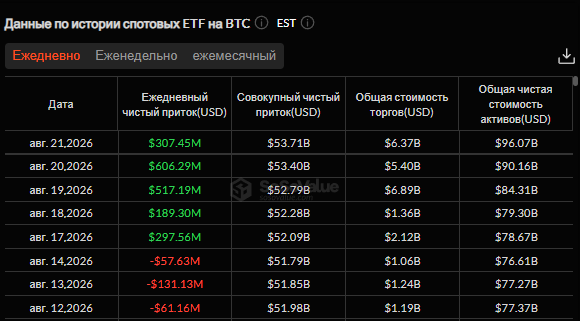 Спотовые BTC- и ETH-фонды отметили лучшую неделю с октября 2025 года