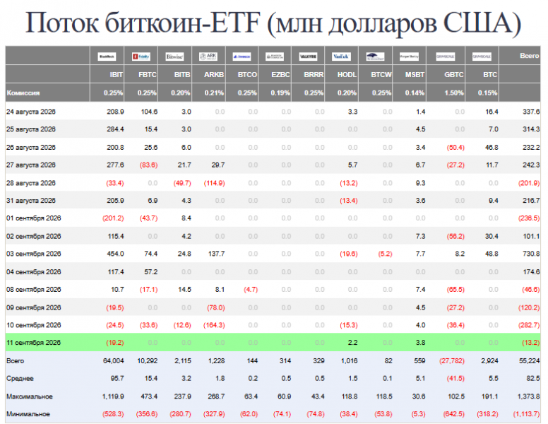 Биткоин-ETF потеряли за неделю 2,7 млн, альткоин-фонды фиксировали приток