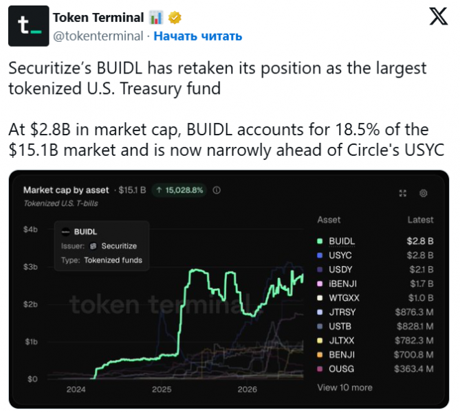 BUIDL от BlackRock вернул статус крупнейшего токенизированного фонда казначейских облигаций США