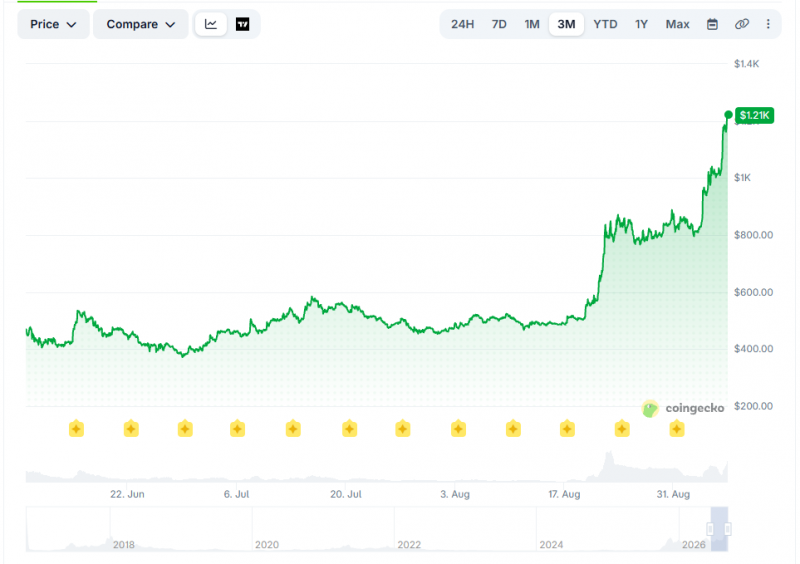 Цена Zcash прибавила за 3 месяца 370% и достигла максимума выше 00