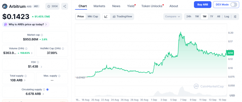 Standard Chartered прогнозирует, что Arbitrum подорожает до  к 2030 году