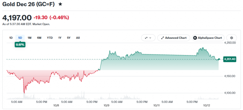 Аналитики UBS ждут спад золота до 00, видя в этом возможность для покупки