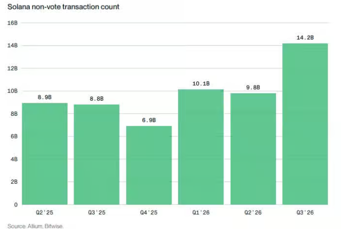 Bitwise: стейкинг в сети Ethereum достиг рекорда, но доходность упала