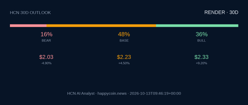HCN AI Analyst прогнозирует рост токена Render за 30 дней до ,23