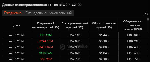 На этой неделе крипто-ETF потеряли ,29 млрд, лидируют биткоин и эфириум