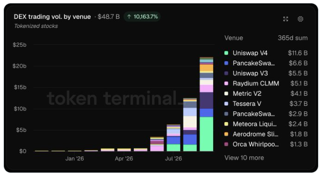 Объём торгов токенизированными акциями на DEX вырос на 10,164% до ,7 млрд
