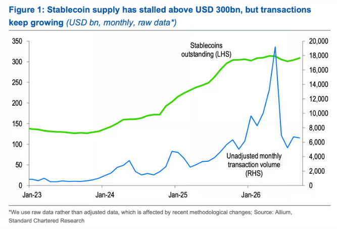 Standard Chartered: стейблкоины достигнут трлн к 2030 году